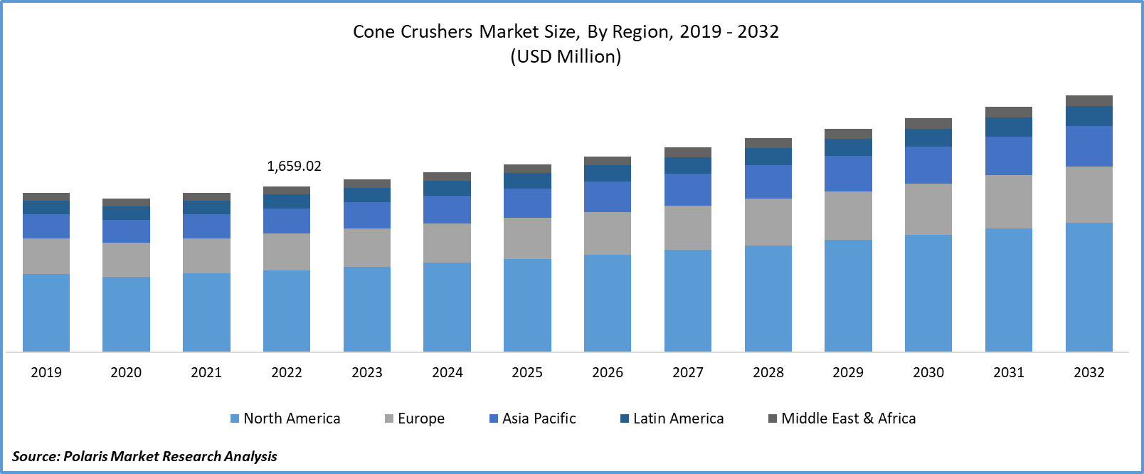 Cone Crushers Market Size